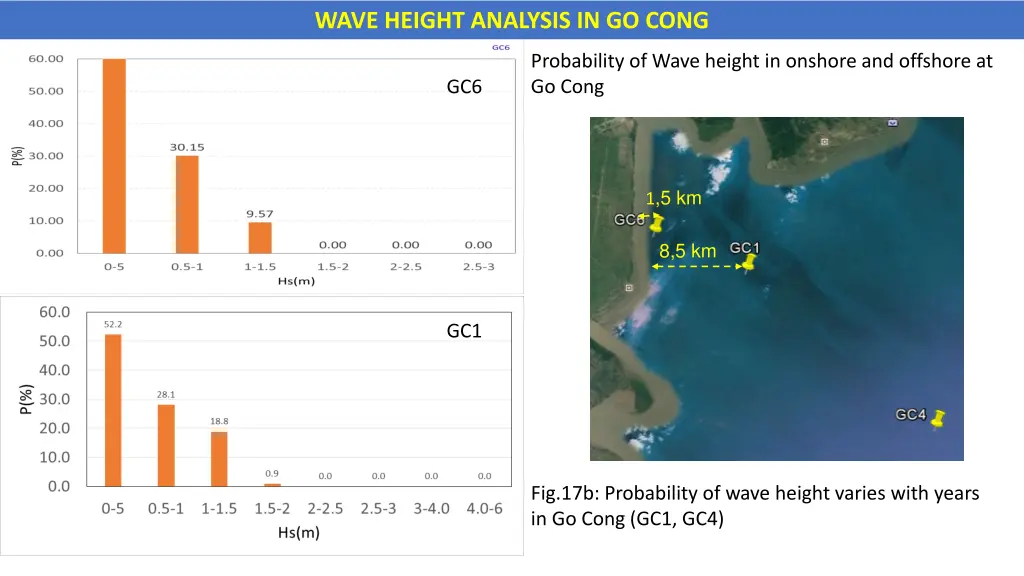 wave height analysis in go cong 1