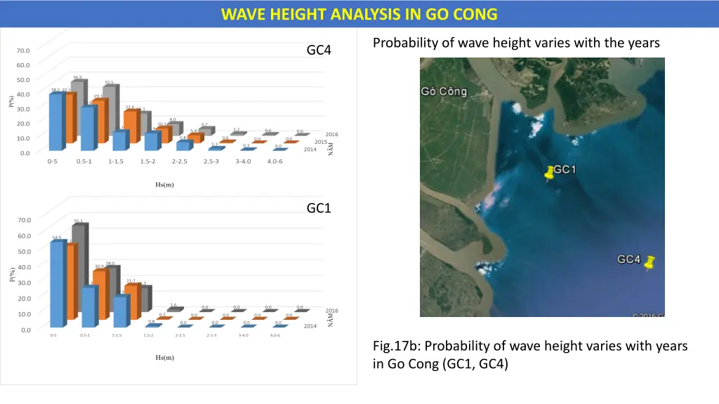 wave height analysis in go cong 2