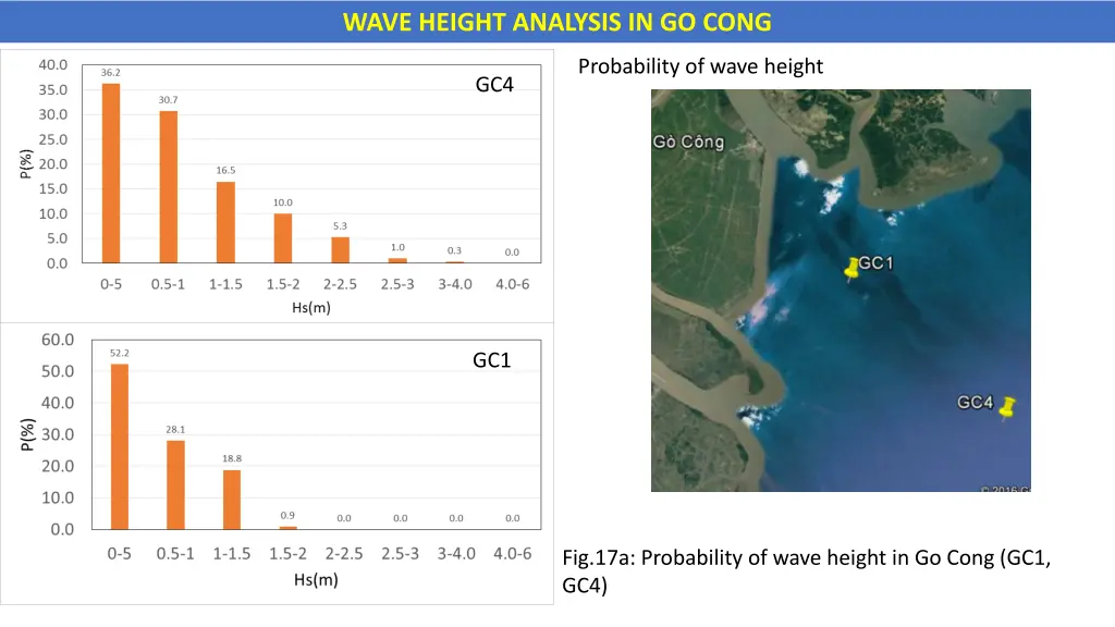 wave height analysis in go cong