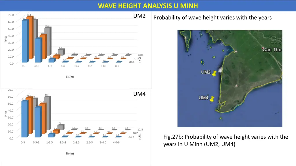 wave height analysis u minh 2