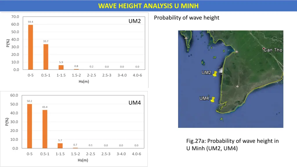 wave height analysis u minh