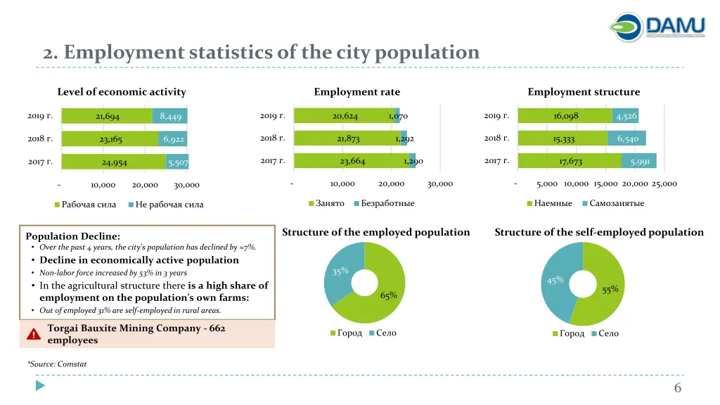 2 employment statistics of the city population