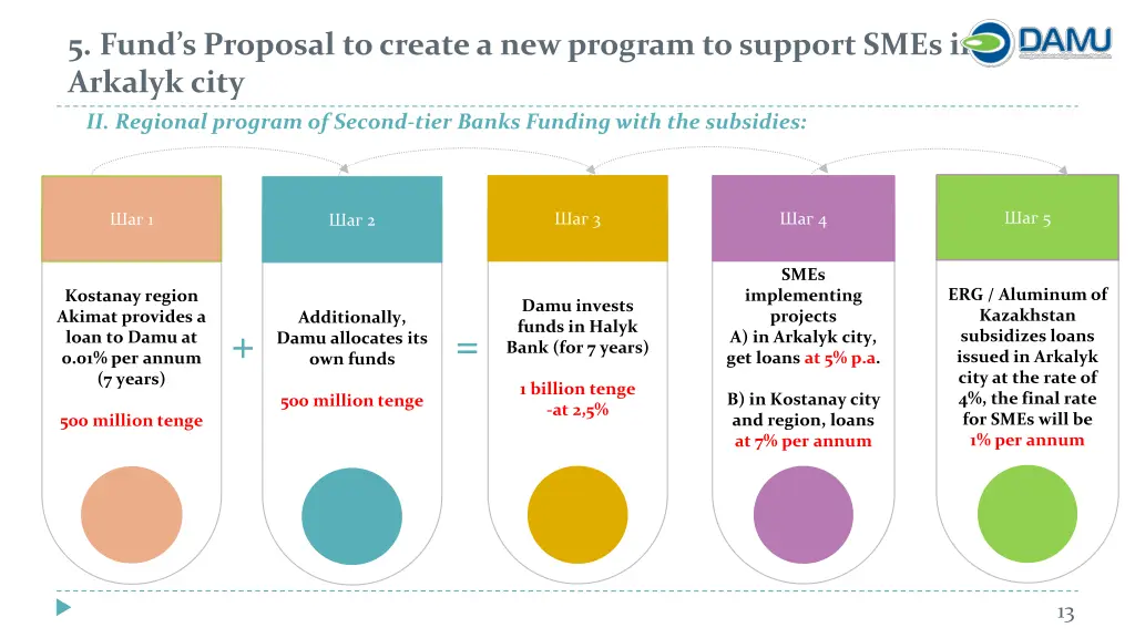 5 fund s proposal to create a new program 1