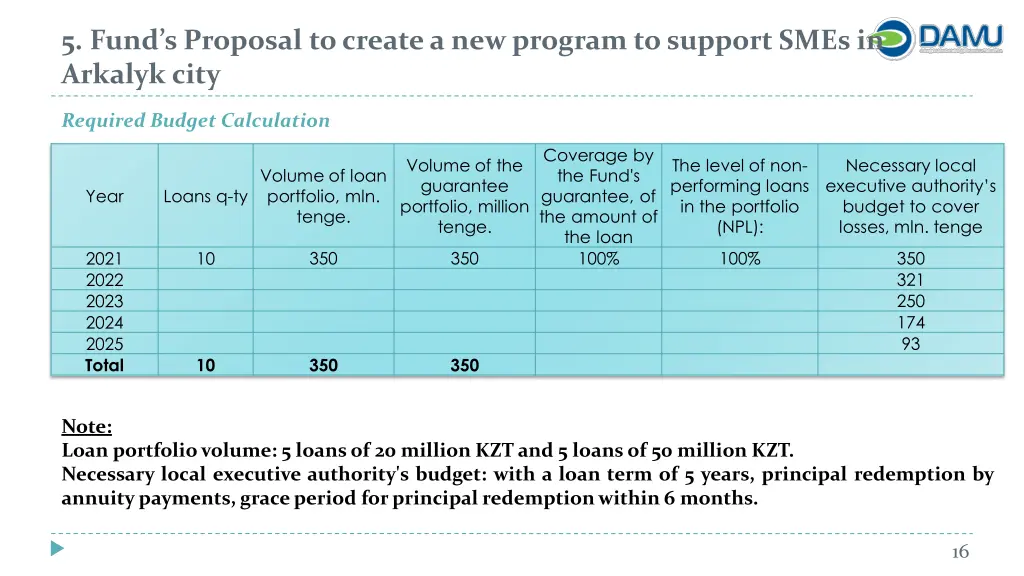 5 fund s proposal to create a new program 4