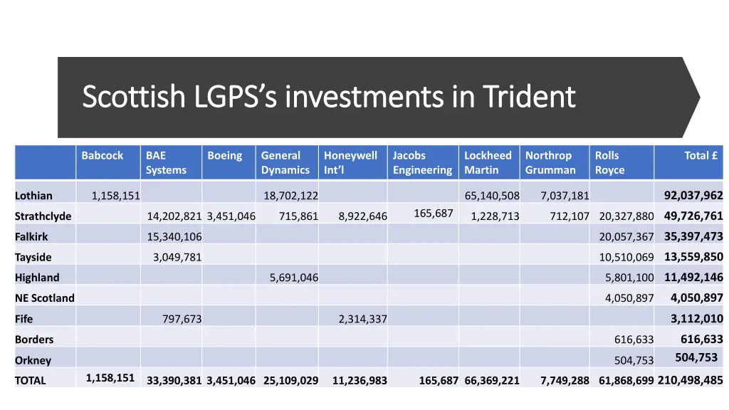 scottish lgps s investments in trident scottish