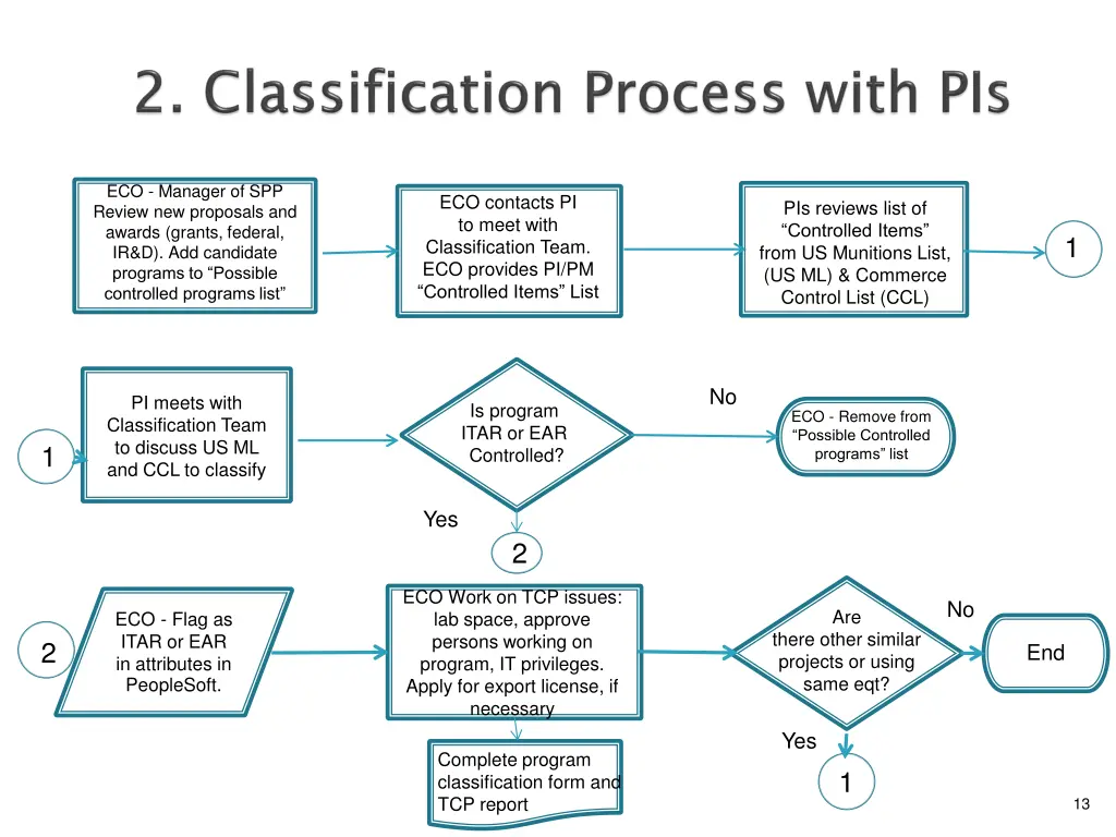 eco manager of spp review new proposals