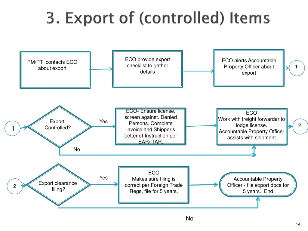 eco provide export checklist to gather details