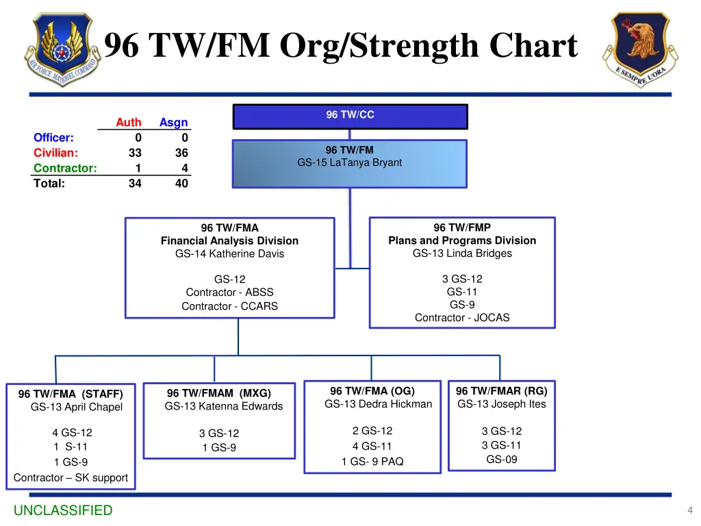 96 tw fm org strength chart