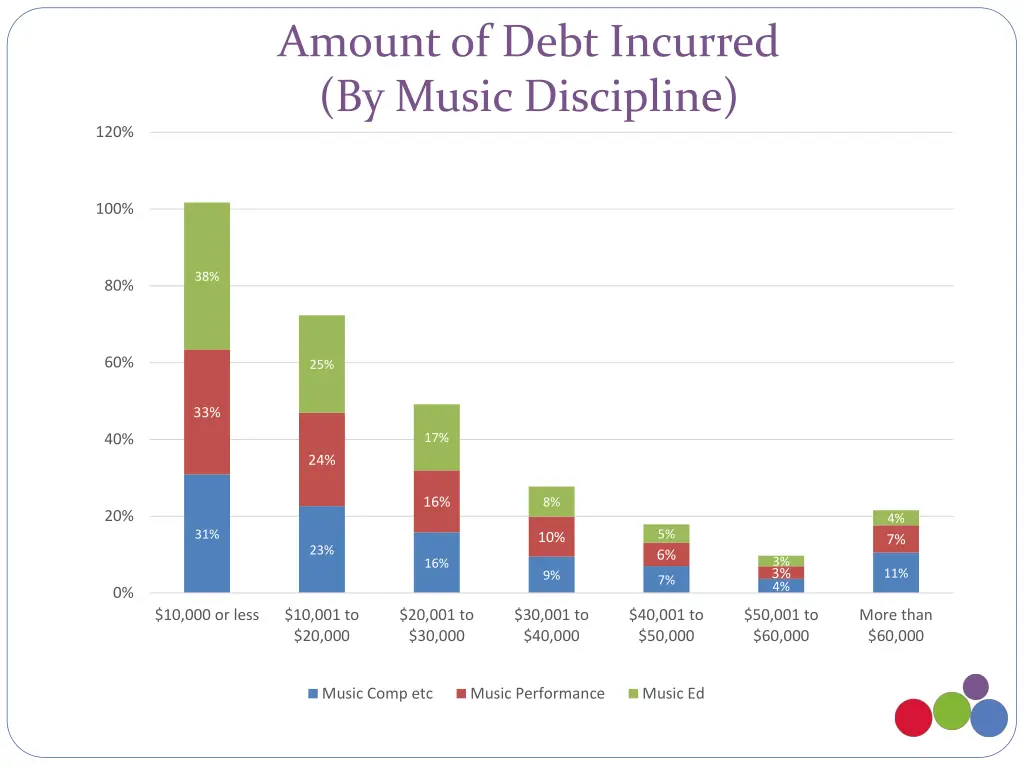 amount of debt incurred by music discipline