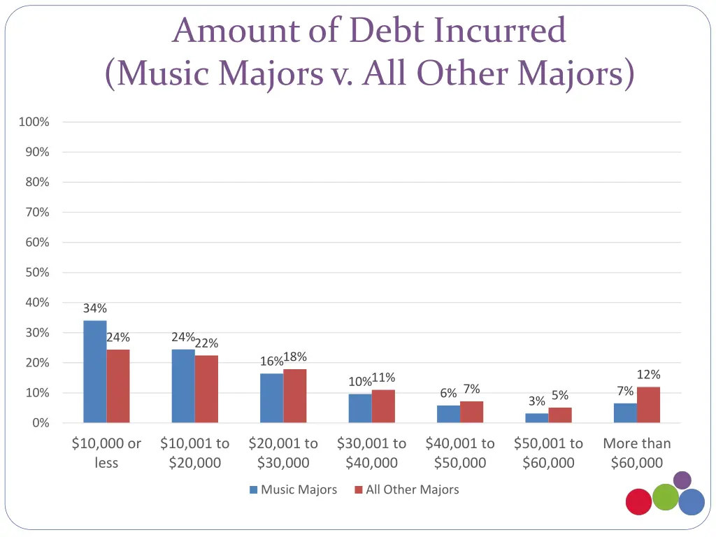 amount of debt incurred music majors v all other