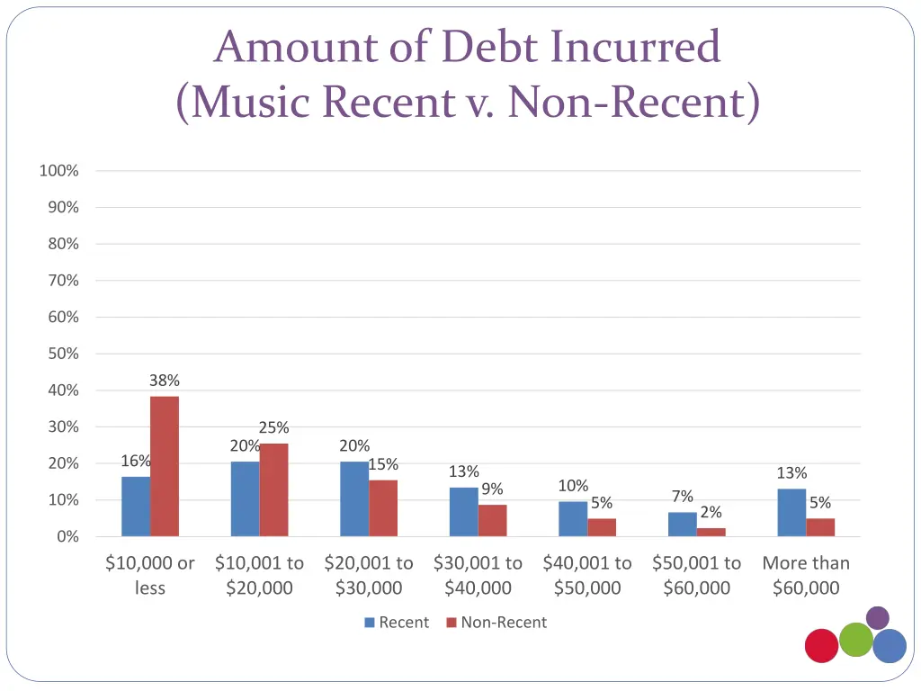 amount of debt incurred music recent v non recent