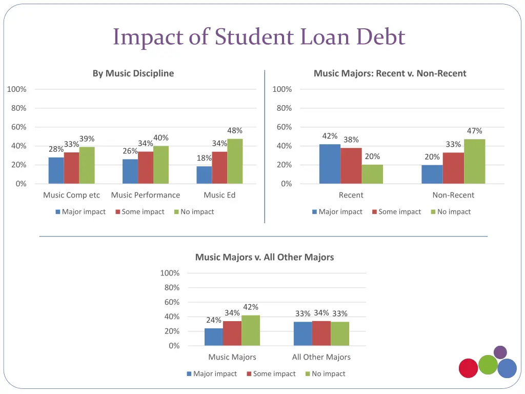 impact of student loan debt