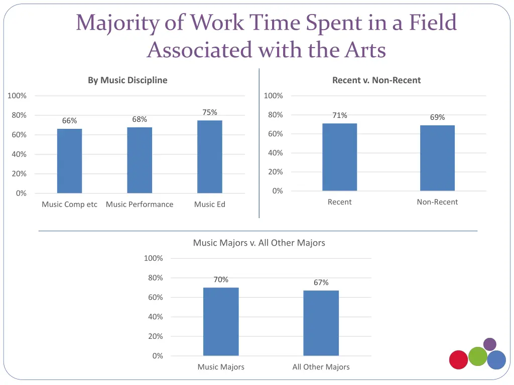 majority of work time spent in a field associated