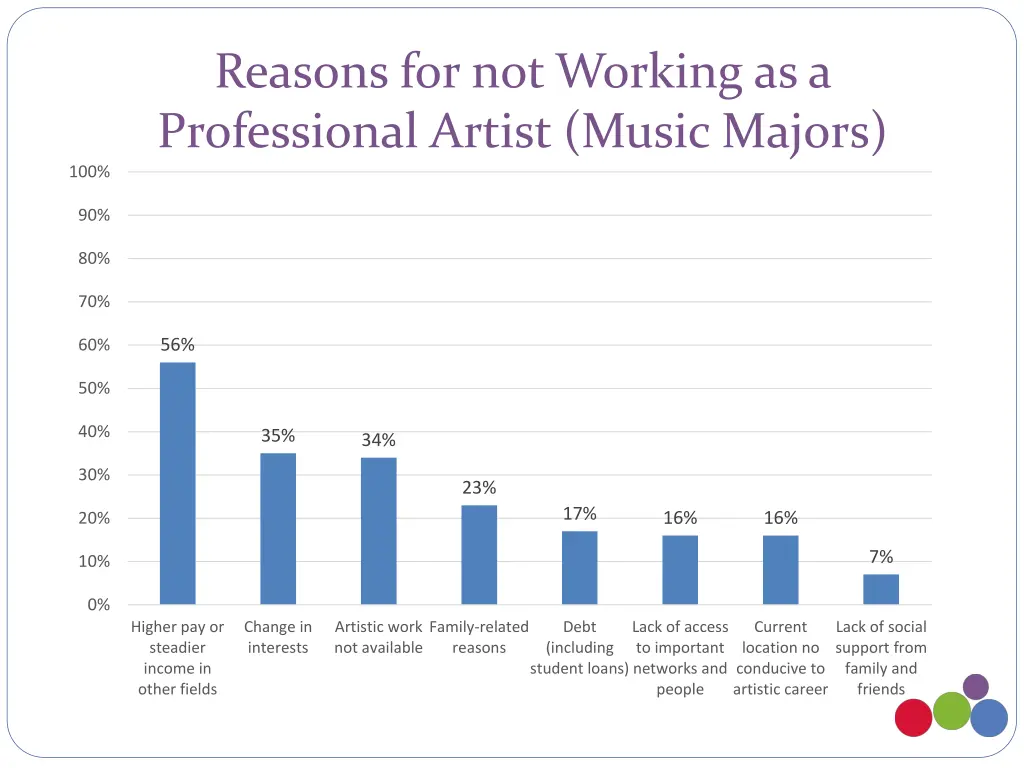 reasons for not working as a professional artist