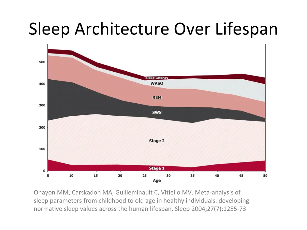 sleep architecture over lifespan