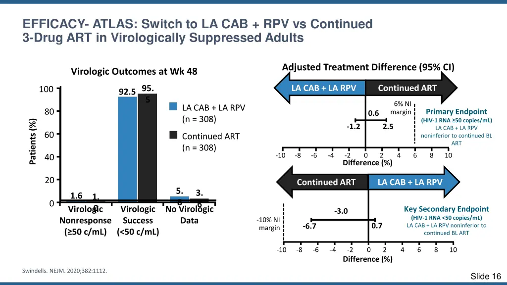 efficacy atlas switch to la cab rpv vs continued