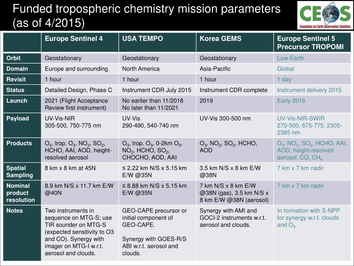 funded tropospheric chemistry mission parameters