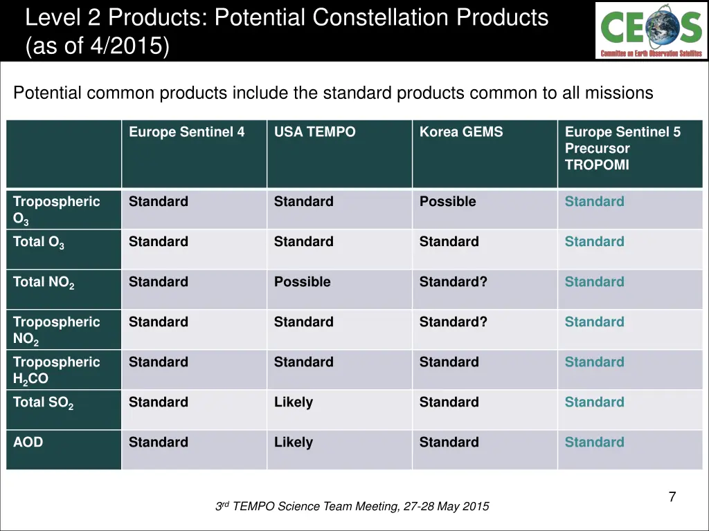 level 2 products potential constellation products