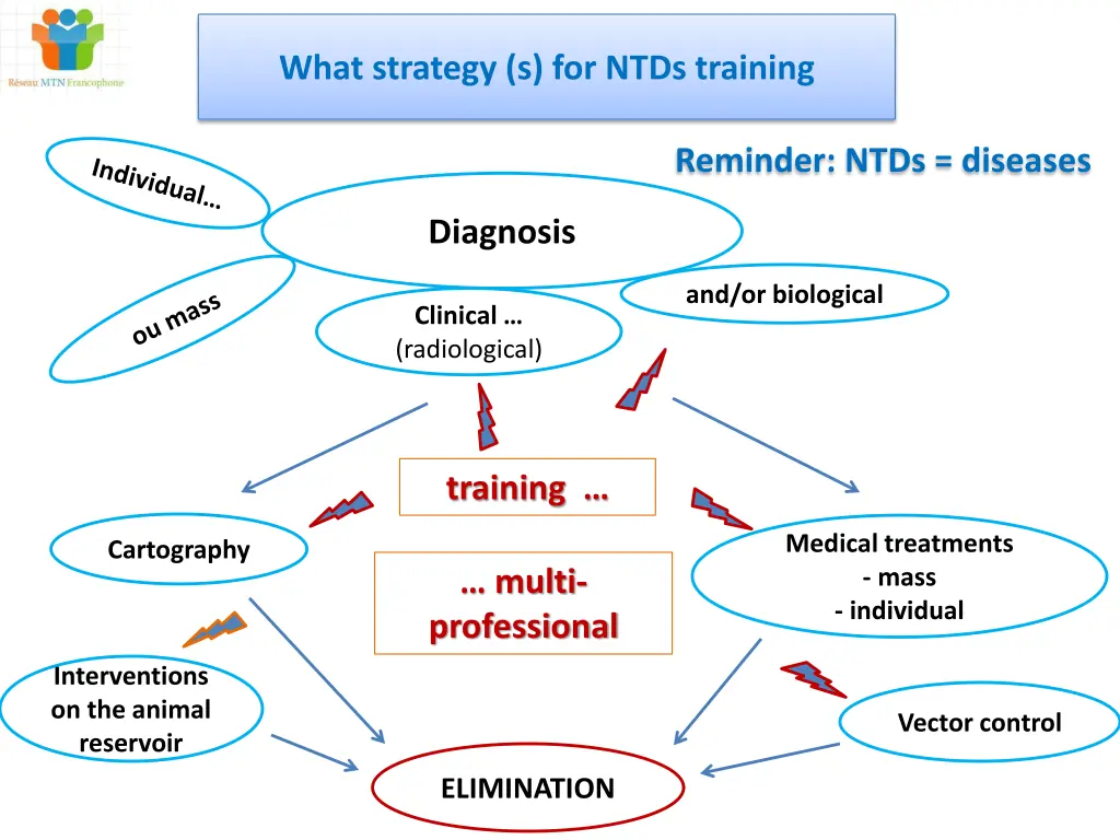 what strategy s for ntds training