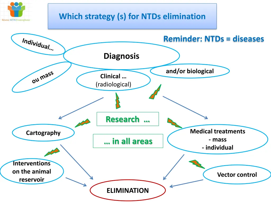 which strategy s for ntds elimination