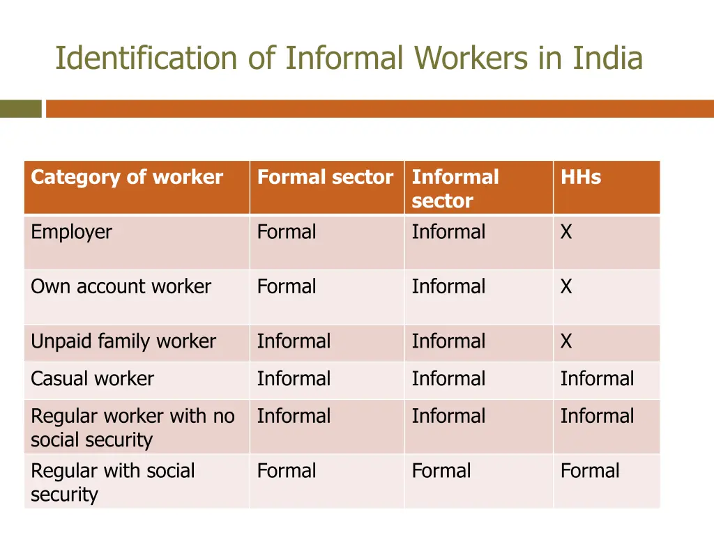 identification of informal workers in india