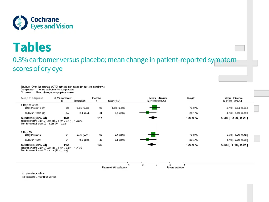 tables 0 3 carbomer versus placebo mean change