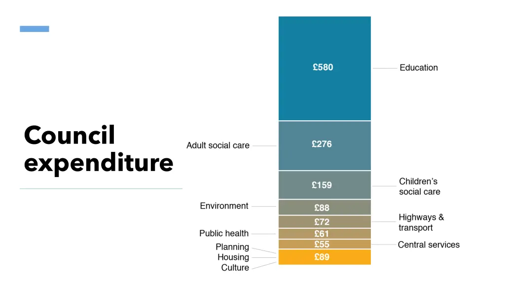 council expenditure