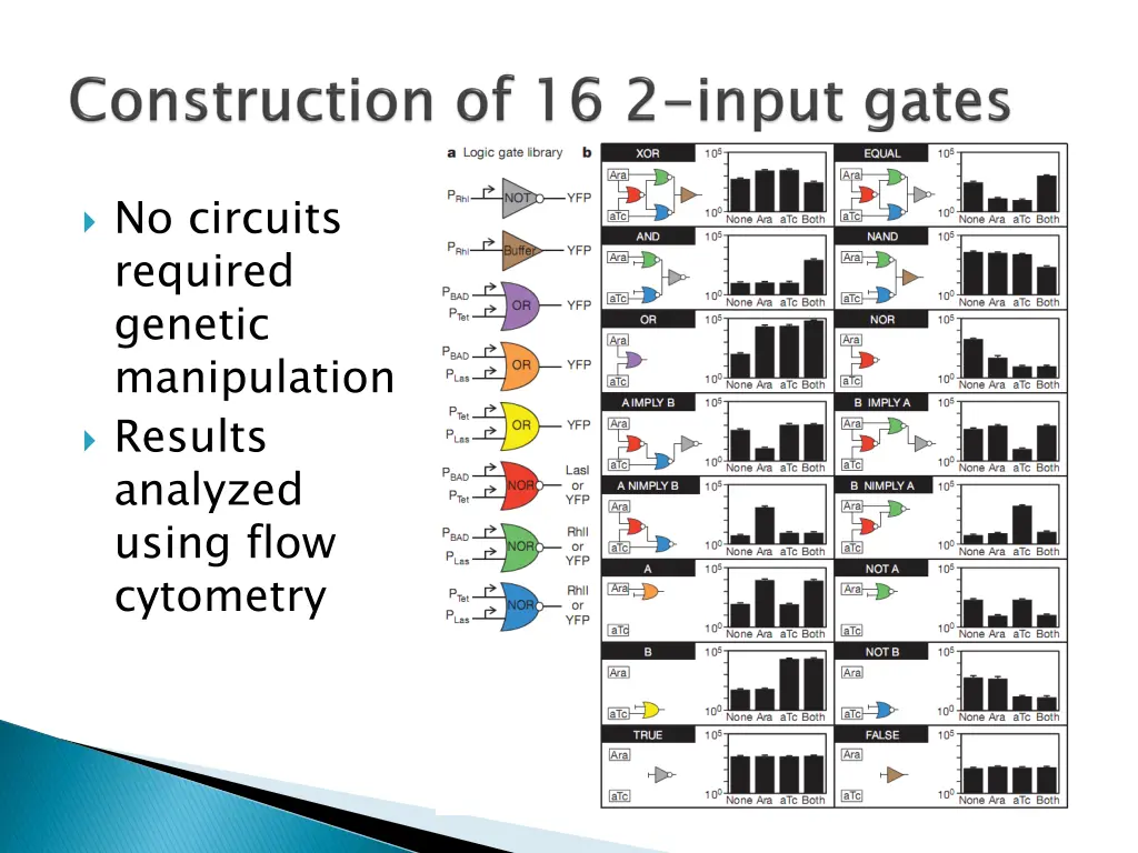 no circuits required genetic manipulation results