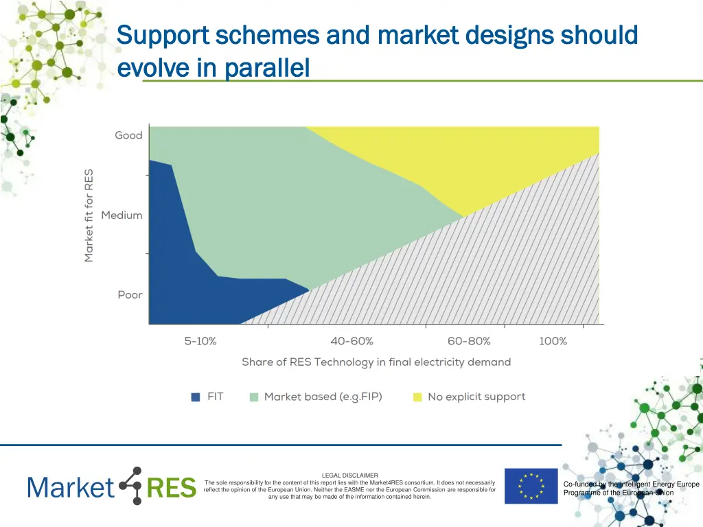 support schemes and market designs should support