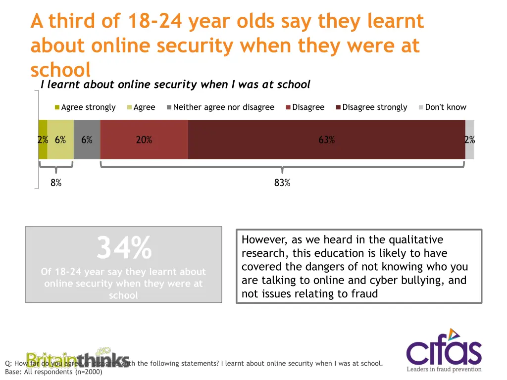 a third of 18 24 year olds say they learnt about