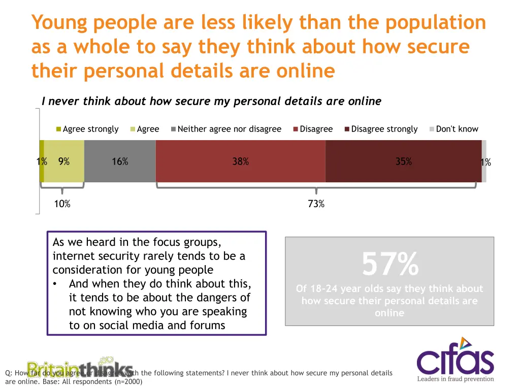 young people are less likely than the population