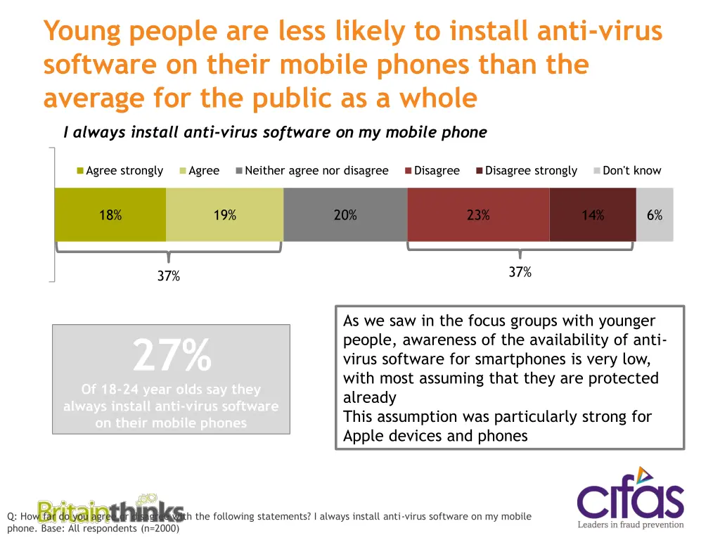 young people are less likely to install anti