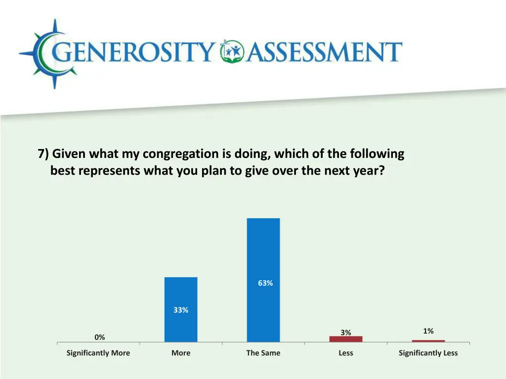 7 given what my congregation is doing which