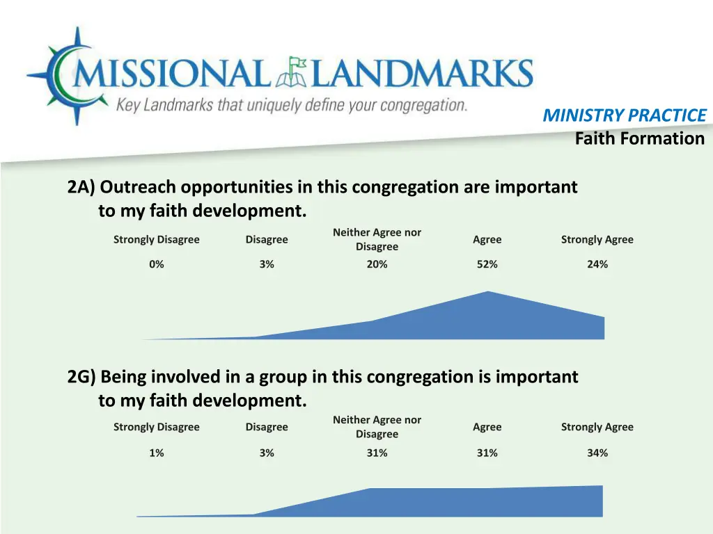 ministry practice faith formation