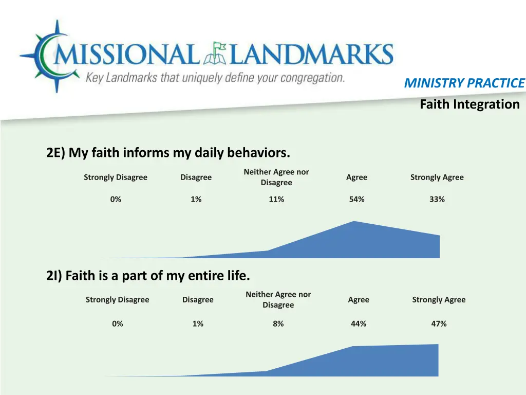 ministry practice faith integration