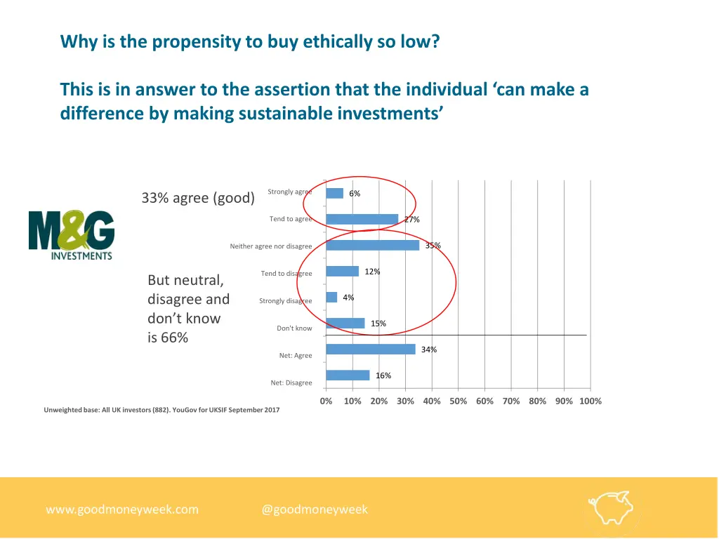 why is the propensity to buy ethically so low