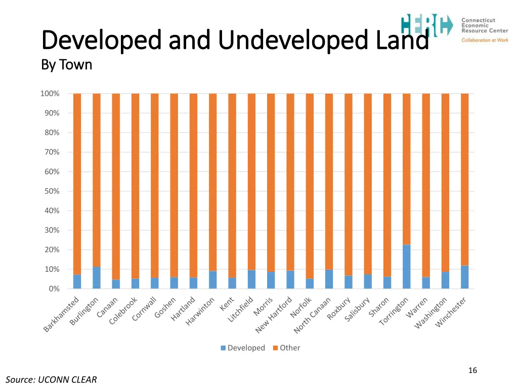 developed and undeveloped land developed 1