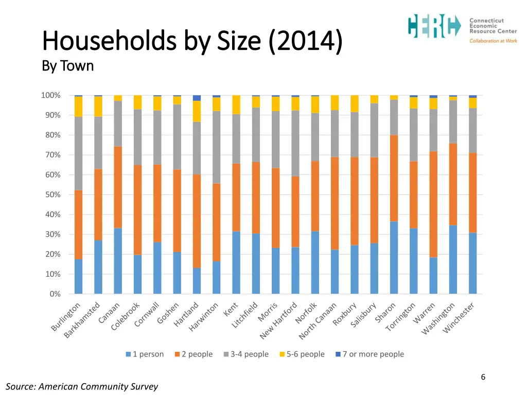 households by size 2014 households by size 2014