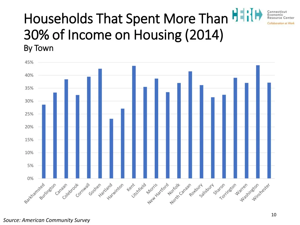 households that spent more than households that 1