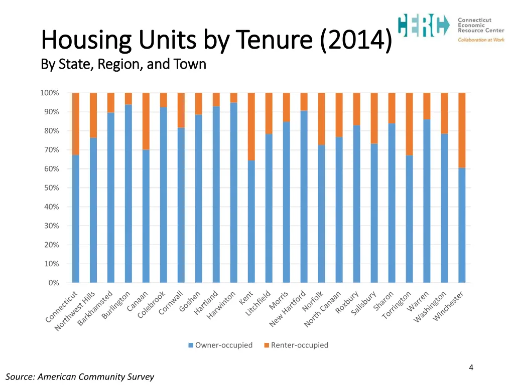 housing units by tenure 2014 housing units