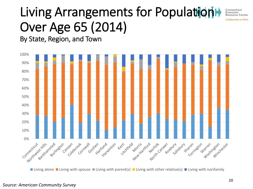 living arrangements for population living