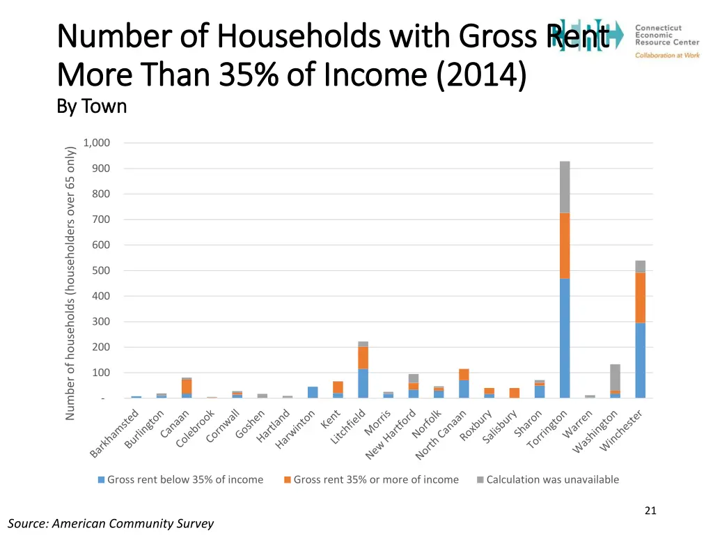 number of households with gross rent number