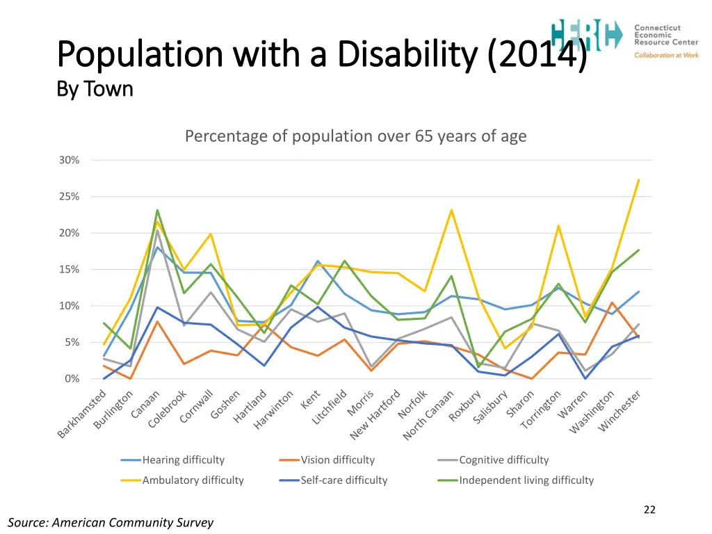 population with a disability 2014 population with