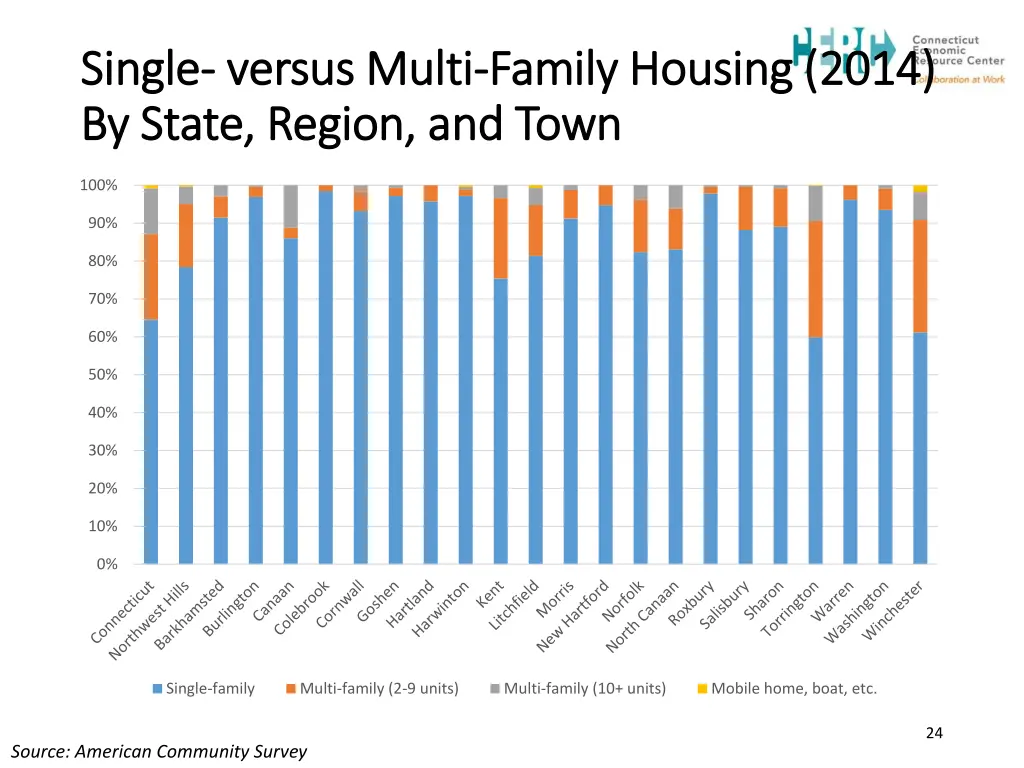 single single versus multi versus multi family 1