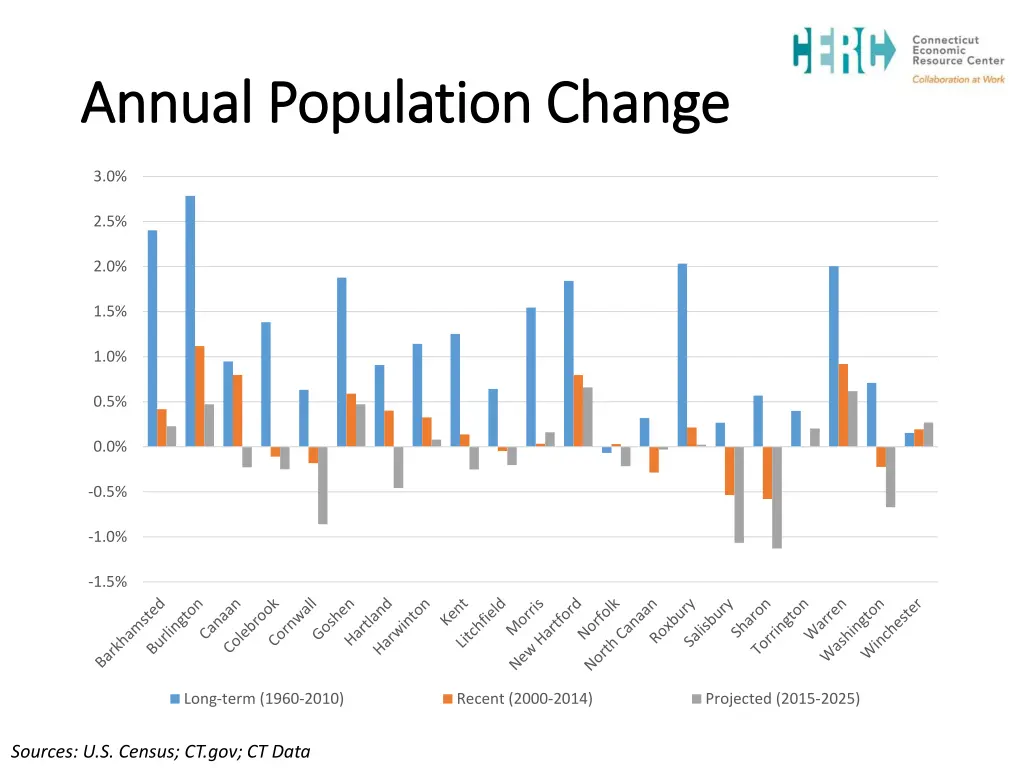 annual population change annual population change 1