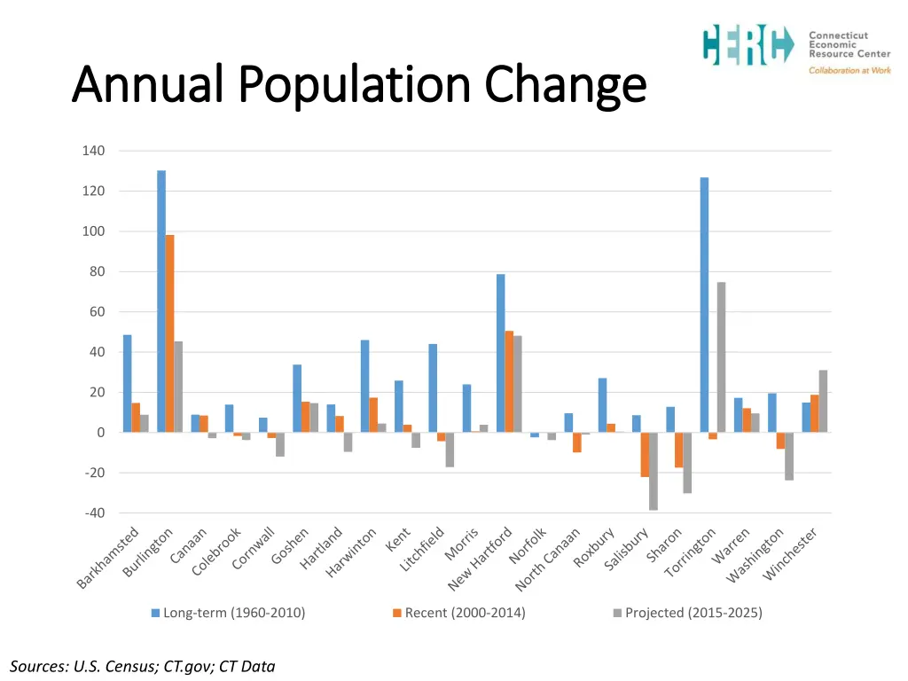 annual population change annual population change