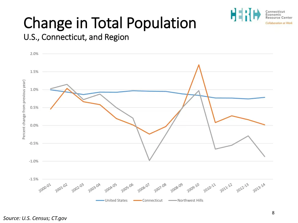 change in total population change in total 1