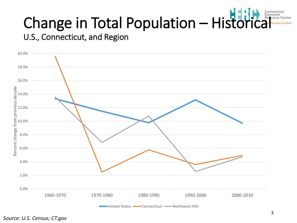 change in total population change in total