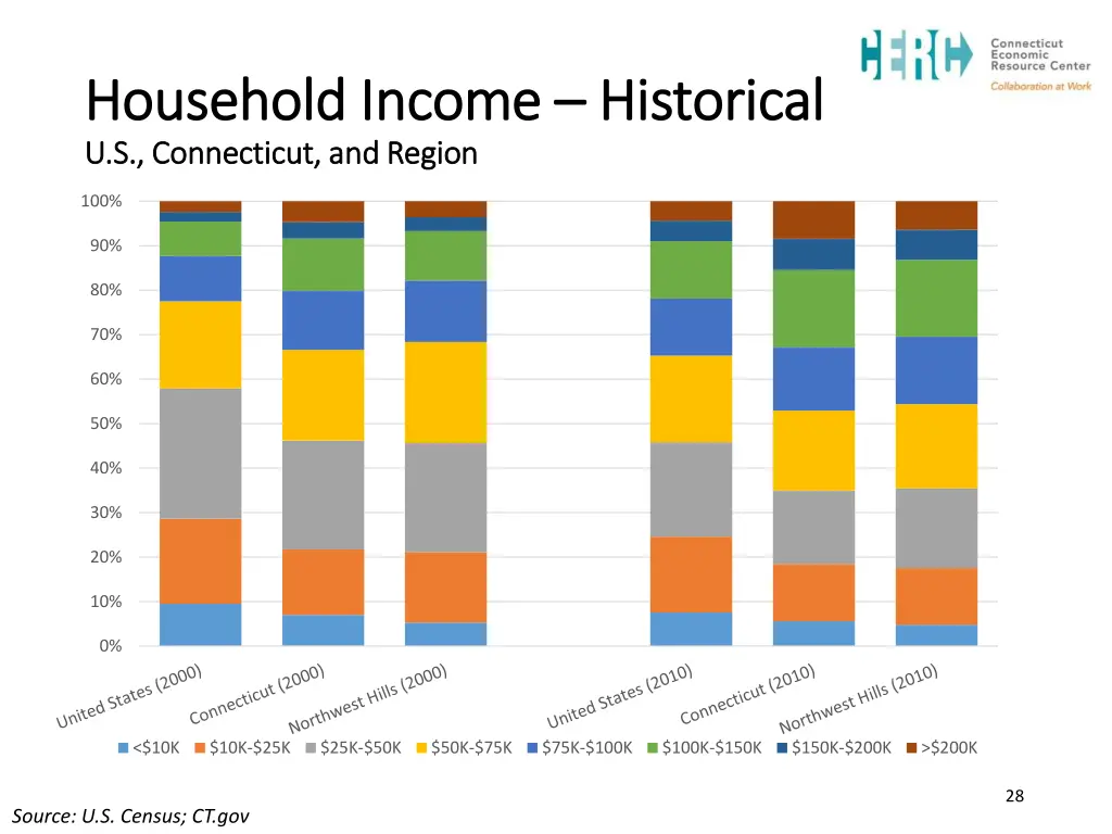 household income household income historical