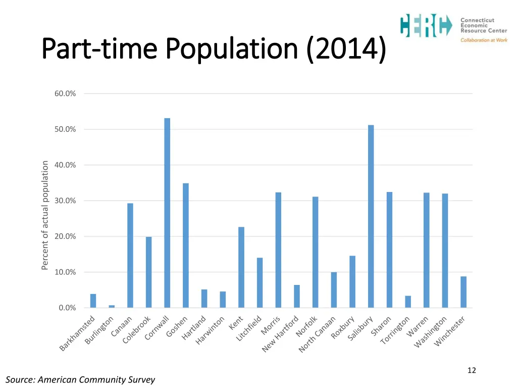 part part time population 2014 time population